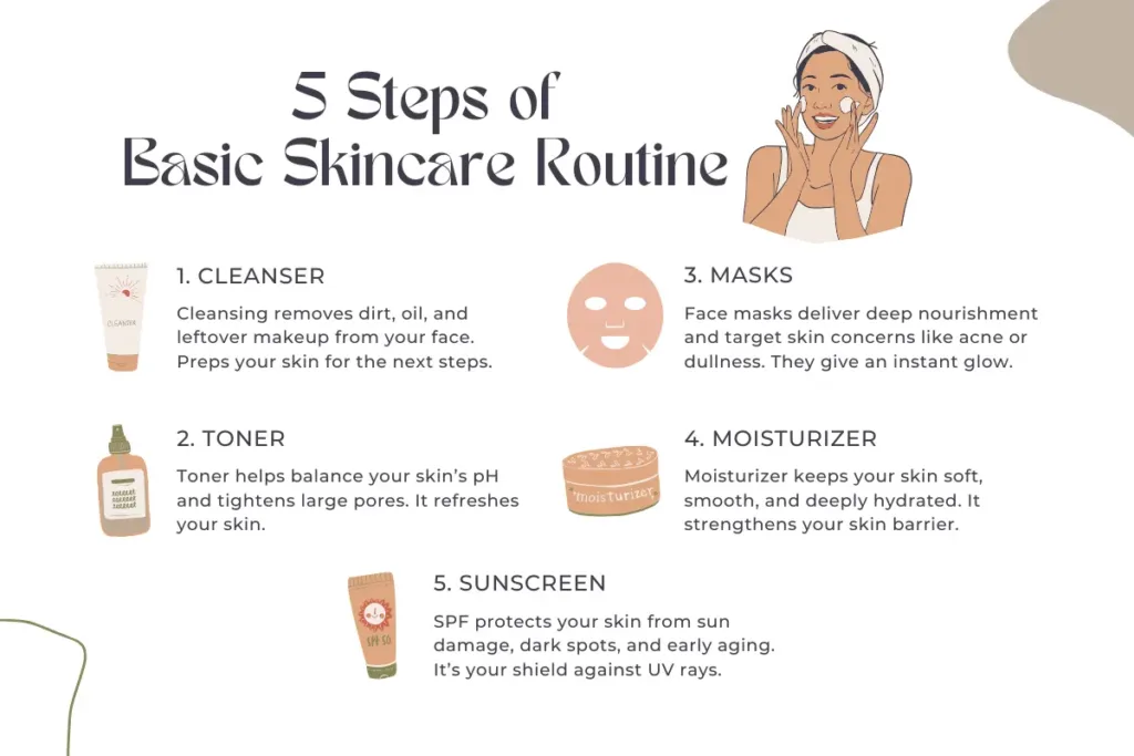 5 steps of basic skincare routine – cleanser, toner, masks, moisturizer, and sunscreen for clear glowing skin.