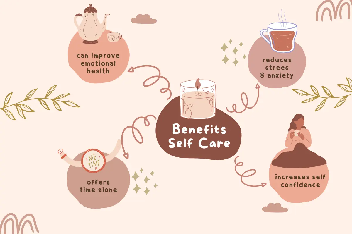 Benefits of self care – improves emotional health, reduces stress and anxiety, boosts self confidence, and offers relaxing me-time.