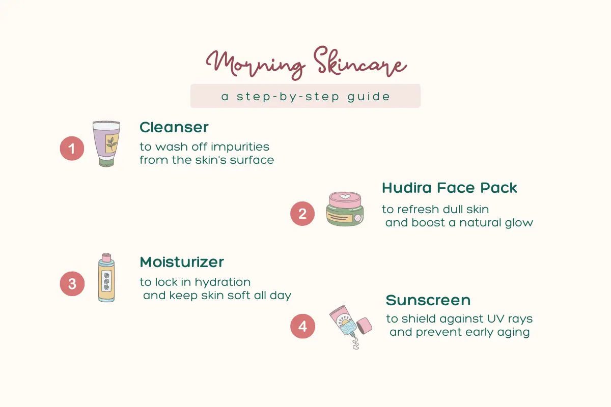 Simple morning skincare step guide with cleanser, Hudira face pack, moisturizer, and sunscreen for glowing skin.